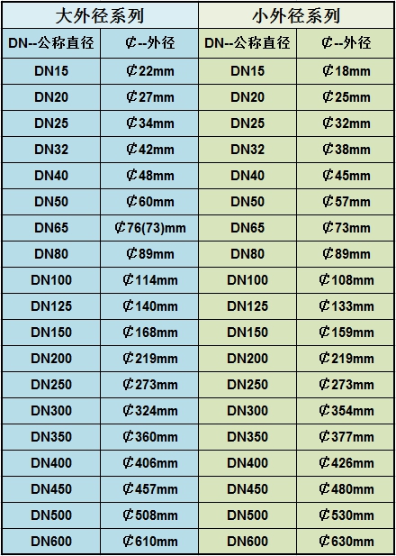 304不鏽鋼管型號對照表